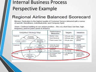 Internal Business Process
Perspective Example
 