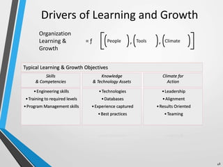 Drivers of Learning and Growth
48
= ƒ People Tools Climate, ,
Organization
Learning &
Growth
Typical Learning & Growth Objectives
Skills
& Competencies
•Engineering skills
•Training to required levels
•Program Management skills
Knowledge
& Technology Assets
•Technologies
•Databases
•Experience captured
•Best practices
Climate for
Action
•Leadership
•Alignment
•Results Oriented
•Teaming
 