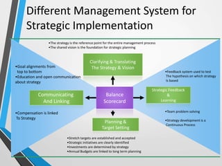 •Goal alignments from
top to bottom
•Education and open communication
about strategy
•Compensation is linked
To Strategy
Different Management System for
Strategic Implementation
Clarifying & Translating
The Strategy & Vision
Planning &
Target Setting
Communicating
And Linking
Strategic Feedback
&
Learning
Balance
Scorecard
•Stretch targets are established and accepted
•Strategic initiatives are clearly identified
•Investments are determined by strategy
•Annual Budgets are linked to long term planning
•The strategy is the reference point for the entire management process
•The shared vision is the foundation for strategic planning
•Feedback system used to test
The hypothesis on which strategy
Is based
•Team problem solving
•Strategy development is a
Continuous Process
 
