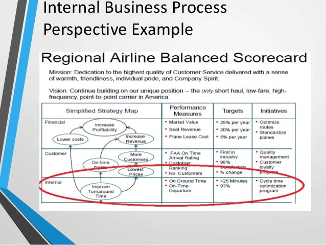 The Internal Business Process Must Align With