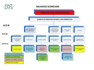 BALANCED SCORECARDA D NF C EOBJETIVOSPERSPECTIVA PRESUPUESTOPERSPECTIVA PROCESOSPERSPECTIVA APRE. CRECIM.PERSPECTIVA CLIENTE