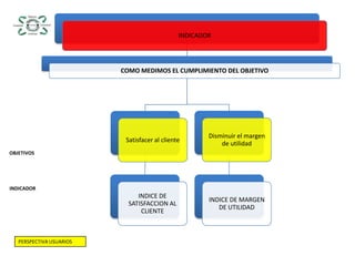BALANCED SCORECARDOBJETIVOSINDICADORPERSPECTIVA USUARIOS
