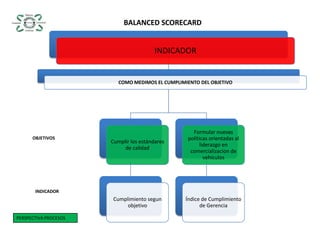 BALANCED SCORECARDOBJETIVOSINDICADORPERSPECTIVA PROCESOS