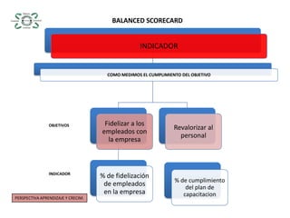 BALANCED SCORECARDOBJETIVOS% de cumplimiento del plan de capacitacionINDICADORPERSPECTIVA APRENDIZAJE Y CRECIM.