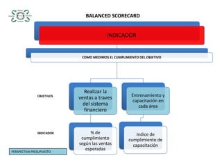 BALANCED SCORECARDOBJETIVOSINDICADORPERSPECTIVA PRESUPUESTO