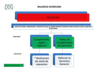 BALANCED SCORECARDINDICADORINICIATIVASPERSPECTIVA PROCESOS
