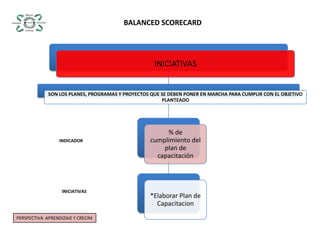 BALANCED SCORECARDINDICADORINICIATIVASPERSPECTIVA  APRENDIZAJE Y CRECIM