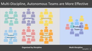 Multi-Discipline, Autonomous Teams are More Effective
Product
Team
Designers
Product
Managers
Developers
Testers
Organized by Discipline
Stakeholders
Legal
Compliance
Marketing
Multi-Discipline
@wesgalliher - 12
 