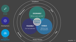 Can we build this?
Successful
Products
DESIRABLE
FEASIBLE VIABLE
Product
Management
Development
Design
Will our users use this?
Will this help
the business?
@wesgalliher - 13
 