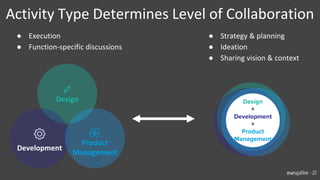 Activity Type Determines Level of Collaboration
Product
Management
Development
Design
● Strategy & planning
● Ideation
● Sharing vision & context
● Execution
● Function-specific discussions
Design
+
Development
+
Product
Management
@wesgalliher - 22
 