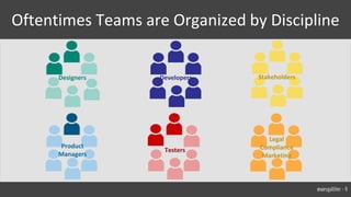Designers
Product
Managers
Testers
Oftentimes Teams are Organized by Discipline
StakeholdersDevelopers
Legal
Compliance
Marketing
@wesgalliher - 9
 