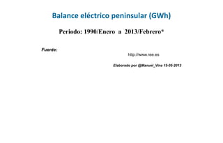Balance eléctrico peninsular (GWh)
Periodo: 1990/Enero a 2013/Febrero*
Fuente:
http://www.ree.es
Elaborado por @Manuel_Vina 15-05-2013
 