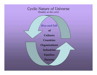 Cyclic Nature of Universe
      (Duality at the core)




         Rise and Fall
                of
           Cultures
  ...