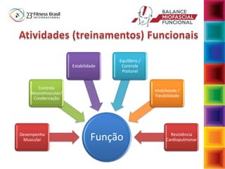 FunçãoDesempenho
Muscular
Controle
Neuromuscular/
Coodernação
Estabilidade
Equilíbrio /
Controle
Postural
Mobilidade /
Flexibilidade
Resistência
Cardiopulmonar
 