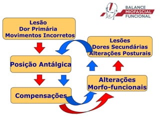 Lesão
Dor Primária
Movimentos Incorretos
Posição Antálgica
Compensações
Alterações
Morfo-funcionais
Lesões
Dores Secundárias
Alterações Posturais
 