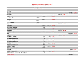 ARCHIVO ANALITICO DEL ACTIVO                                                                        BALANCE GENERALACTIVOCorriente 47119.5161,77%Disponible3099.516,58%CAJA500.0016,13%      Caja Chica500.00BANCOS2599.3183,87%      Internacional2372.98       Pichincha226.33Exigible2020.204,29%CLIENTES1980.001960.2097,03%(-) Provision Incobrables-19.80CUENTAS POR COBRAR60.002,97%Realizable42000.0089,13%MERCADERIAS42000.00100%Fijo 27562.1536,13%Depreciable27562.15100%MUEBLES Y ENSERES143012874,66%(-) Depreciacion Acumulada-143Equipo de Oficina275024758,98%(-) Depreciacion Acumulada-275Vehiculos260002080075,47%(-) Depreciacion Acumulada-5200Equipo de Computo45003000.1510,89%(-) Depreciacion Acumulada-1499.85Diferido16002,10%Gastos de Constitucion20001600100%(-) Amortizacion Acumulada Gts. De Constitucion-400TOTAL ACTIVO76281.66<br />ANALISIS<br />ANALISIS VERTICAL<br />Después de haber realizado los cálculos correspondientes en porcentajes de cada una de las cuentas del activo podemos concluir que de un total de Activo de 76281,66  que corresponde al 100% del análisis vertical, distribuido de la siguiente manera; el activo corriente cuenta con un valor de $47119,51 que representa el 61,77%, dividido en Disponible $3099.31 (6,58%), Exigible $2020.20 (4,29%), Realizable $42000 (89,13%); el activo fijo con un valor de $27562,15 que representa el 36,13% y el activo diferido con $1600.00 que representa el porcentaje restante que es de 2,10%.<br />ANALISIS HORIZONTAL<br />Con un activo total de $76281,66 dividido en sus subcuentas de la siguiente manera:<br />ACTIVO CORRIENTE<br />Activo Corriente disponible con un valor total de $3099.31 que corresponde al 100%  y este a su vez se subdivide en Caja $500 (16,13%), Bancos $2599,31 (83,87%). <br />Activo Corriente exigible con un valor total de$2020.20 que corresponde al 100%, se subdivide en la cuenta clientes $1960.20 que corresponde al 97,03% , con su subcuenta Cuentas por Cobrar $60 (2,97%).<br />Activo Corriente Realizable con un valor en mercaderías de $42000 representa el 100%.<br />ACTIVO FIJO<br />Del activo fijo Depreciable total que es $27562.15 que representa el 100% se divide de la siguiente manera incluida su depreciación acumulada:<br />Muebles y Enseres con un valor de $1287 (4,66%)<br />Equipos de Oficina $2475 (8,98%)<br />Vehículos $20800 (75,47%)<br />Equipo de Cómputo $3015 (10,89%)<br />ACTIVO DIFERIDO<br />Del Activo fijo diferido total que es $1600 que representa el 100%, valor que corresponde a la cuenta Gasto de constitución disminuido su amortización acumulada.<br />CONCLUSION<br />Después de un exhaustivo análisis realizado por nuestro grupo de trabajo podemos concluir que el balance general orientado a sus activos arroja valores extremadamente altos en su cuenta mercaderías lo que le estaría ocasionando a la empresa una disminución notable de la rotación tanto de inventarios como de capital que conllevaría al estancamiento y bajo desarrollo empresarial por el dinero ocioso reflejado en mercaderías.<br />