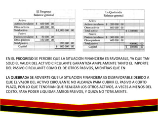 EN EL PROGRESO SE PERCIBE QUE LA SITUACION FINANCIERA ES FAVORABLE, YA QUE TAN
SOLO EL VALOR DEL ACTIVO CIRCULANTE GARANTIZA AMPLIAMENTE TANTO EL IMPORTE
DEL PASIVO CIRCULANTE COMO EL DE OTROS PASIVOS, MIENTRAS QUE EN
LA QUEBRADA SE ADVIERTE QUE LA SITUACION FINANCIERA ES DESFAVORABLE DEBIDO A
QUE EL VALOR DEL ACTIVO CIRCULANTE NO ALCANZA PARA CUBRIR EL PASIVO A CORTO
PLAZO, POR LO QUE TENDRIAN QUE REALIZAR LOS OTROS ACTIVOS, A VECES A MENOS DEL
COSTO, PARA PODER LIQUIDAR AMBOS PASIVOS, Y QUIZA NO TOTALMENTE.

 