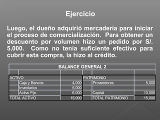 Luego, el dueño adquirió mercadería para iniciar
el proceso de comercialización. Para obtener un
descuento por volumen hizo un pedido por S/.
5,000. Como no tenía suficiente efectivo para
cubrir esta compra, la hizo al crédito.
ACTIVO PATRIMONIO
Caja y Bancos 4,000 Proveedores 5,000
Inventarios 5,000
Activo Fijo 6,000 Capital 10,000
TOTAL ACTIVO 15,000 TOTAL PATRIMONIO 15,000
BALANCE GENERAL 2
Ejercicio
 