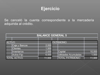 Se canceló la cuenta correspondiente a la mercadería
adquirida al crédito.
ACTIVO PATRIMONIO
Caja y Bancos 2,000
Clientes 1,500
Inventarios 2,000 Capital 10,000
Activo Fijo 6,000 Utilidades Acumuladas 1,500
TOTAL ACTIVO 11,500 TOTAL PATRIMONIO 11,500
BALANCE GENERAL 5
Ejercicio
 