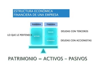 Económica Financiera
PATRIMONIO
PASIVOS
ACTIVOS
ESTRUCTURA ECONÓMICA
FINANCIERA DE UNA EMPRESA
LO QUE LE PERTENECE
DEUDAS CON TERCEROS
DEUDAS CON ACCIONISTAS
 