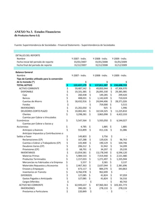 ANEXO No 3. Estados Financieros
de Productos Ramo S.Q
Fuente: Superintendencia de Sociedades - Financial Statements - Superintendencia de Sociedades
DETALLES DEL REPORTE
Nombre Y-2007 - Indiv. Y-2008 - Indiv. Y-2009 - Indiv.
Fecha inicial del periodo de reporte 01/01/2007 01/01/2008 01/01/2009
Fecha final del periodo de reporte 31/12/2007 31/12/2008 31/12/2009
Balance General
Nombre Y-2007 - Indiv. Y-2008 - Indiv. Y-2009 - Indiv.
Tipo de Cambio utilizado para la conversión
de la moneda (*) 1 1 1
TOTAL ACTIVO $ 122,437,179 $ 137,811,307 $ 150,608,743
ACTIVO CORRIENTE $ 59,487,542 $ 49,850,944 $ 47,306,970
DISPONIBLE $ 19,101,385 $ 26,095,330 $ 29,385,985
Caja $ 260,438 $ 149,285 $ 299,420
Bancos $ 408,031 $ 1,142,639 $ 710,024
Cuentas de Ahorro $ 18,432,916 $ 24,044,406 $ 28,371,026
Fondos $ - $ 759,000 $ 5,515
INVERSIONES $ 15,202,050 $ 925 $ 1,996
DEUDORES CORTO PLAZO $ 10,002,441 $ 10,534,325 $ 11,225,810
Clientes $ 3,298,281 $ 3,865,098 $ 4,422,333
Cuentas por Cobrar a Vinculados
Económicos $ 5,547,564 $ 5,935,050 $ 6,544,027
Cuentas por Cobrar a Socios y
Accionistas $ 4,785 $ 1,885 $ 1,885
Anticipos y Avances $ 553,899 $ 411,136 $ 31,086
Anticipos Impuestos y Contribuciones o
Saldos a Favor $ 149,803 $ 3,756 $ -
Reclamaciones (CP) $ 167,288 $ 129,626 $ 96,763
Cuentas x Cobrar a Trabajadores (CP) $ 143,400 $ 190,129 $ 104,746
Deudores Varios (CP) $ 206,212 $ 31,942 $ 54,209
Provisiones (CP) -$ 68,791 -$ 34,297 -$ 29,239
INVENTARIOS $ 15,054,581 $ 13,178,540 $ 6,596,120
Materias Primas $ 5,984,533 $ 7,419,440 $ 2,531,480
Productos Terminados $ 1,157,033 $ 1,271,497 $ 1,335,944
Mercancías no Fabricadas x la Empresa $ 5,557 $ 3,581 $ 3,137
Materiales Repuestos y Accesorios $ 2,467,363 $ 2,637,044 $ 2,381,696
Envases y Empaques $ 673,117 $ 884,279 $ 343,863
Inventarios en Transito $ 4,766,978 $ 962,699 $ -
DIFERIDOS $ 127,085 $ 41,824 $ 97,059
Gastos Pagados x Anticipado $ 127,085 $ 41,824 $ 56,316
Cargos Diferidos $ - $ - $ 40,743
ACTIVO NO CORRIENTE $ 62,949,637 $ 87,960,363 $ 103,301,773
INVERSIONES $ 390,281 $ 278,133 $ 278,133
Prestamos a Particulares $ 220,849 $ - $ -
 