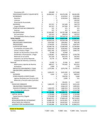 Provisiones (LP) -$ 220,849 $ - $ -
PROPIEDADES PLANTA Y EQUIPO NETO $ 24,964,441 $ 44,474,108 $ 38,436,385
INTANGIBLES $ - $ 3,332,654 $ 2,556,896
Derechos $ - $ 3,332,654 $ 2,889,165
Licencias $ - $ - $ 199,262
Amortización Acumulada $ - $ - -$ 531,531
DIFERIDOS $ 167,557 $ 167,309 $ 164,773
Cargos Diferidos $ 167,557 $ 167,309 $ 164,773
OTROS ACTIVOS NO CORRIENTES $ 371 $ 371 $ 371
Diversos $ 371 $ 371 $ 371
VALORIZACIONES $ 37,426,987 $ 39,707,788 $ 61,865,215
De Inversiones $ 105,923 $ 189,070 $ 192,521
De Propiedades Planta y Equipo $ 37,321,064 $ 39,518,718 $ 61,672,694
TOTAL PASIVO $ 34,707,095 $ 34,812,584 $ 31,967,657
PASIVO CORRIENTE $ 33,024,216 $ 30,264,108 $ 27,952,412
OBLIGACIONES FINANCIERAS $ 3,924,582 $ 1,803,862 $ 844,146
PROVEEDORES $ 6,744,876 $ 5,918,305 $ 3,097,657
CUENTAS POR PAGAR $ 16,648,778 $ 15,689,409 $ 13,769,844
A compañías vinculadas (CP) $ 4,562,422 $ 4,202,662 $ 5,964,188
Costos y Gastos x Pagar $ 9,811,782 $ 5,358,672 $ 3,883,735
Deudas con Accionistas o Socios (CP) $ 55,460 $ 55,460 $ -
Dividendos o Participación. x Pagar $ 1,144,861 $ 4,868,418 $ 2,556,750
Retención en la Fuente $ 327,324 $ 362,576 $ 392,937
Impuesto a las Ventas Retenido $ 73,776 $ 84,493 $ 119,662
Impuesto de Industria y Comercio
Retenido $ 21,032 $ 21,436 $ 28,257
Retenciones y Aportes de Nomina $ 648,517 $ 735,692 $ 821,615
Acreedores $ 3,604 $ - $ 2,700
IMPUESTOS GRAVÁMENES Y TASAS $ 2,275,585 $ 3,075,766 $ 5,370,312
OBLIGACIONES LABORALES CORTO
PLAZO $ 3,426,971 $ 3,635,303 $ 3,973,848
DIFERIDOS $ 3,424 $ 3,213 $ 890,937
OTROS PASIVOS A CORTO PLAZO $ - $ 138,250 $ 5,668
Ingresos Recibidos para Terceros (CP) $ - $ 2,049 $ 151
Retención a Terceros sobre Contratos
(CP) $ - $ 136,201 $ 5,517
PASIVO NO CORRIENTE $ 1,682,879 $ 4,548,476 $ 4,015,245
OBLIGACIONES FINANCIERAS $ - $ 2,666,123 $ 1,895,455
PASIVOS ESTIMADOS Y PROVISIONES $ 1,682,879 $ 1,882,353 $ 2,119,790
Pensiones de Jubilación $ 1,682,879 $ 1,882,353 $ 2,119,790
TOTAL PATRIMONIO $ 87,730,084 $ 102,998,723 $ 118,641,086
CAPITAL SOCIAL $ 2,750,000 $ 2,750,000 $ 2,750,000
Capital Suscrito y Pagado $ 2,750,000 $ 2,750,000 $ 2,750,000
RESERVAS $ 20,487,071 $ 27,804,102 $ 28,714,822
REVALORIZACIÓN DEL PATRIMONIO $ 14,880,579 $ 14,291,001 $ 9,760,722
RESULTADOS DEL EJERCICIO $ 12,185,448 $ 18,445,832 $ 15,550,327
SUPERÁVIT POR VALORIZACIONES $ 37,426,986 $ 39,707,788 $ 61,865,215
Estado de Resultados
Nombre Y-2007 - Indiv. Y-2008 - Indiv. Y-2009 - Indiv. horizontal
 