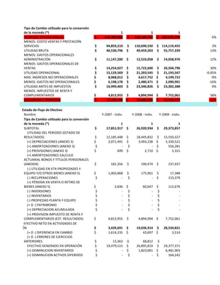Tipo de Cambio utilizado para la conversión
de la moneda (*) 1 1 1
INGRESOS OPERACIONALES $ 135,390,006 $ 160,149,753 $ 169,876,794 6%
MENOS: COSTO VENTAS Y PRESTACIÓN
SERVICIOS $ 94,859,210 $ 110,690,550 $ 114,119,455 3%
UTILIDAD BRUTA $ 40,530,796 $ 49,459,203 $ 55,757,339 13%
MENOS: GASTOS OPERACIONALES
ADMINISTRACIÓN. $ 11,147,200 $ 12,533,058 $ 14,058,976 12%
MENOS: GASTOS OPERACIONALES DE
VENTAS $ 14,254,027 $ 15,722,600 $ 20,504,796 30%
UTILIDAD OPERACIONAL $ 15,129,569 $ 21,203,545 $ 21,193,567 -0.05%
MAS: INGRESOS NO OPERACIONALES $ 8,068,012 $ 4,617,752 $ 4,199,722 -9%
MENOS: GASTOS NO OPERACIONALES $ 6,198,178 $ 2,480,471 $ 2,090,901 -16%
UTILIDAD ANTES DE IMPUESTOS $ 16,999,403 $ 23,340,826 $ 23,302,388 0%
MENOS: IMPUESTOS DE RENTA Y
COMPLEMENTARIOS $ 4,813,955 $ 4,894,994 $ 7,752,061 58%
GANANCIAS Y PERDIDAS $ 12,185,448 $ 18,445,832 $ 15,550,327 -16%
Estado de Flujo de Efectivo
Nombre Y-2007 - Indiv. Y-2008 - Indiv. Y-2009 - Indiv.
Tipo de Cambio utilizado para la conversión
de la moneda (*) 1 1 1
SUBTOTAL $ 17,851,917 $ 26,920,934 $ 29,373,857
UTILIDAD DEL PERIODO (ESTADO DE
RESULTADOS) $ 12,185,448 $ 18,445,832 $ 15,550,327
(+) DEPRECIACIONES (ANEXO 3) $ 2,071,491 $ 3,493,238 $ 5,330,521
(+) AMORTIZACIONES (ANEXO 3) $ - $ - $ 556,281
(+) PROVISIONES (ANEXO 3) $ 699 $ 2,710 $ 5,321
(+) AMORTIZACIONES CALCULO
ACTUARIAL BONOS Y TITULOS PENSIONALES
(ANEXO4) $ 181,356 $ 199,474 $ 237,437
(-) UTILIDAD EN VTA PROPIEDADES Y
EQUIPO Y/O OTROS BIENES (ANEXO 5) $ 1,403,868 $ 175,961 $ 17,388
(-) RECUPERACIONES $ - $ - $ 153,379
(+) PÉRDIDA EN VENTA O RETIRO DE
BIENES (ANEXO 5) $ 2,836 $ 60,647 $ 112,676
(-) INVERSIONES $ - $ - $ -
(-) INVENTARIOS $ - $ - $ -
(-) PROPIEDAD PLANTA Y EQUIPO $ - $ - $ -
(+ O -) PATRIMONIO $ - $ - $ -
(+) DEPRECIACION ACUMULADA $ - $ - $ -
(+) PROVISION IMPUESTO DE RENTA Y
COMPLEMENTARIOS (EST. RESULTADOS) $ 4,813,955 $ 4,894,994 $ 7,752,061
FLUJO DE EFECTIVO NETO EN ACTIVIDADES DE
OPERACIÓN $ 3,439,691 $ 19,036,914 $ 28,534,821
(+ O -) DIFERENCIA EN CAMBIO $ 1,614,235 $ 43,697 $ 3,514
(+ O -) ERRORES DE EJERCICIOS
ANTERIORES $ 13,363 -$ 68,812 $ -
EFECTIVO GENERADO EN OPERACIÓN $ 19,479,515 $ 26,895,819 $ 29,377,371
(+) DISMINUCION INVENTARIOS $ - $ 1,823,001 $ 6,481,903
(+) DISMINUCION ACTIVOS DIFERIDOS $ - $ - $ 164,242
 