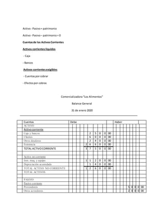 Activo- Pasivo= patrimonio
Activo- Pasivo– patrimonio= 0
Cuentasde los ActivosCorrientes
Activos corrienteslíquidos
- Caja
- Bancos
Activos corrientesexigibles
- Cuentaspor cobrar
- Efectospor cobras
Comercializadora “Los Alimentos”
Balance General
31 de enero 2020
Cuentas Debe Haber
ACTIVO
Activocorriente
Caja y bancos 2 5 0 0 00
Clientes 6 0 0 0 00
Otros deudores 2 4 0 0 00
Existencia 2 6 6 0 0 00
TOTAL ACTIVOCORRIENTE 3 7 5 0 0 00
Activo no corriente
Inm. maq. y equipo 1 1 2 0 0 00
Depreciación acumulada 1 4 0 0 00
TOTAL ACTIVO NO CORRIENTE 1 2 6 0 0 00
TOTAL ACTIVOS
PASIVO
Pasivo corriente
Proveedores 5 0 0 0 00
Otros acreedores 2 0 0 0 00
 