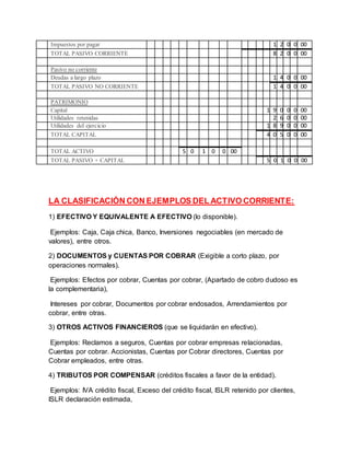 LA CLASIFICACIÓN CON EJEMPLOS DEL ACTIVO CORRIENTE:
1) EFECTIVO Y EQUIVALENTE A EFECTIVO (lo disponible).
Ejemplos: Caja, Caja chica, Banco, Inversiones negociables (en mercado de
valores), entre otros.
2) DOCUMENTOS y CUENTAS POR COBRAR (Exigible a corto plazo, por
operaciones normales).
Ejemplos: Efectos por cobrar, Cuentas por cobrar, (Apartado de cobro dudoso es
la complementaria),
Intereses por cobrar, Documentos por cobrar endosados, Arrendamientos por
cobrar, entre otras.
3) OTROS ACTIVOS FINANCIEROS (que se liquidarán en efectivo).
Ejemplos: Reclamos a seguros, Cuentas por cobrar empresas relacionadas,
Cuentas por cobrar. Accionistas, Cuentas por Cobrar directores, Cuentas por
Cobrar empleados, entre otras.
4) TRIBUTOS POR COMPENSAR (créditos fiscales a favor de la entidad).
Ejemplos: IVA crédito fiscal, Exceso del crédito fiscal, ISLR retenido por clientes,
ISLR declaración estimada,
Impuestos por pagar 1 2 0 0 00
TOTAL PASIVO CORRIENTE 8 2 0 0 00
Pasivo no corriente
Deudas a largo plazo 1 4 0 0 00
TOTAL PASIVO NO CORRIENTE 1 4 0 0 00
PATRIMONIO
Capital 1 9 0 0 0 00
Utilidades retenidas 2 6 0 0 00
Utilidades del ejercicio 1 8 9 0 0 00
TOTAL CAPITAL 4 0 5 0 0 00
TOTAL ACTIVO 5 0 1 0 0 00
TOTAL PASIVO + CAPITAL 5 0 1 0 0 00
 