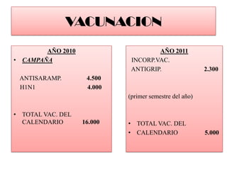 VACUNACION<br />AÑO 2010<br />CAMPAÑA<br />    ANTISARAMP.                4.500<br />    H1N1                             ...