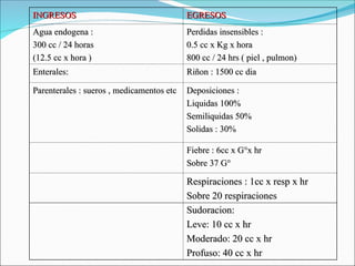 INGRESOS
INGRESOS EGRESOS
EGRESOS
Agua endogena :
Agua endogena :
300 cc / 24 horas
300 cc / 24 horas
(12.5 cc x hora )
(12.5 cc x hora )
Perdidas insensibles :
Perdidas insensibles :
0.5 cc x Kg x hora
0.5 cc x Kg x hora
800 cc / 24 hrs ( piel , pulmon)
800 cc / 24 hrs ( piel , pulmon)
Enterales:
Enterales: Riñon : 1500 cc dia
Riñon : 1500 cc dia
Parenterales : sueros , medicamentos etc
Parenterales : sueros , medicamentos etc Deposiciones :
Deposiciones :
Liquidas 100%
Liquidas 100%
Semiliquidas 50%
Semiliquidas 50%
Solidas : 30%
Solidas : 30%
Fiebre : 6cc x G°x hr
Fiebre : 6cc x G°x hr
Sobre 37 G°
Sobre 37 G°
Respiraciones : 1cc x resp x hr
Respiraciones : 1cc x resp x hr
Sobre 20 respiraciones
Sobre 20 respiraciones
Sudoracion:
Sudoracion:
Leve: 10 cc x hr
Leve: 10 cc x hr
Moderado: 20 cc x hr
Moderado: 20 cc x hr
Profuso: 40 cc x hr
Profuso: 40 cc x hr
 