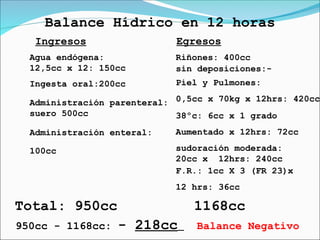 Ingresos Egresos
Balance Hídrico en 12 horas
950cc - 1168cc: - 218cc Balance Negativo
Agua endógena:
12,5cc x 12: 150cc
Ingesta oral:200cc
Administración parenteral:
suero 500cc
Administración enteral:
100cc
Riñones: 400cc
sin deposiciones:-
Piel y Pulmones:
0,5cc x 70kg x 12hrs: 420cc
38ºc: 6cc x 1 grado
Aumentado x 12hrs: 72cc
sudoración moderada:
20cc x 12hrs: 240cc
F.R.: 1cc X 3 (FR 23)x
12 hrs: 36cc
Total: 950cc 1168cc
 