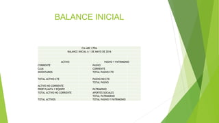 BALANCE INICIAL
CIA ABC LTDA
BALANCE INICIAL A 1 DE MAYO DE 2016
ACTIVO PASIVO Y PATRIMONIO
CORRIENTE PASIVO
CAJA CORRIENTE
INVENTARIOS TOTAL PASIVO CTE
TOTAL ACTIVO CTE PASIVO NO CTE
TOTAL PASIVO
ACTIVO NO CORRIENTE
PROP PLANTA Y EQUIPO PATRIMONIO
TOTAL ACTIVO NO CORRIENTE APORTES SOCIALES
TOTAL PATRIMONIO
TOTAL ACTIVOS TOTAL PASIVO Y PATRIMONIO