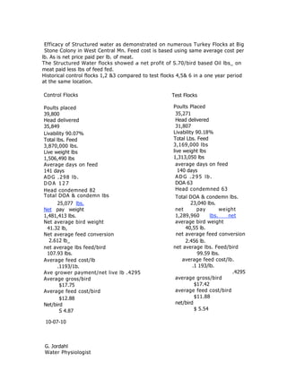 Efficacy of Structured water as demonstrated on numerous Turkey Flocks at Big
 Stone Colony in West Central Mn. Feed cost is based using same average cost per
lb. As is net price paid per lb. of meat.
The Structured Water flocks showed a net profit of S.70/bird based Oil lbs_ on
meat paid less lbs of feed fed.
Historical control flocks 1,2 &3 compared to test flocks 4,5& 6 in a one year period
at the same location.

Control Flocks                                        Test Flocks

Poults placed                                         Poults Placed
39,800                                                 35,271
Head delivered                                         Head delivered
35,849                                                 31,807
Livability 90.07%                                     Livability 90.18%
Total lbs. Feed                                       Total Lbs. Feed
3,870,000 lbs.                                        3,169,000 lbs
Live weight lbs                                       live weight lbs
1,506,490 lbs                                         1,313,050 lbs
Average days on feed                                   average days on feed
141 days                                                140 days
ADG .298 lb.                                           AD G .295 lb.
DOA 127                                                DOA 63
Head condemned 82                                      Head condemned 63
Total DOA & condemn lbs                                Total DOA & condemn lbs.
      25,077 lbs.                                             23,040 lbs.
Net pay weight                                         net       pay        weight
1,481,413 lbs.                                         1,289,960       lbs.    net
Net average bird weight                                average bird weight
 41.32 lb,                                                 40,55 lb.
Net average feed conversion                            net average feed conversion
  2.612 lb_                                                2.456 lb.
net average lbs feed/bird                             net average lbs. Feed/bird
 107.93 lbs.                                                     99.59 lbs.
Average feed cost/lb                                      average feed cost/lb.
      .1193/1b.                                                .1 193/lb.
Ave grower payment/net live lb .4295                                             .4295
Average gross/bird                                     average gross/bird
       $17.75                                                   $17.42
Average feed cost/bird                                 average feed cost/bird
       $12.88                                                   $11.88
Net/bird                                               net/bird
       S 4.87                                                   $ 5.54

 10-07-10



 G. Jordahl
 Water Physiologist
 