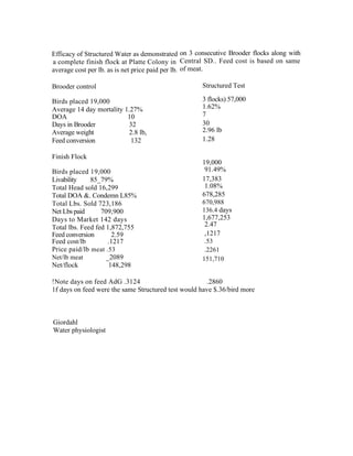 
  Efficacy of Structured Water as demonstrated on 3 consecutive Brooder flocks along with
  a complete finish flock at Platte Colony in Central SD.. Feed cost is based on same
 
  average cost per lb. as is net price paid per lb. of meat.

    Brooder control                                     Structured Test

    Birds placed 19,000                                 3 flocks) 57,000
    Average 14 day mortality 1.27%                      1.62%
    DOA                       10                        7
    Days in Brooder            32                       30
    Average weight             2.8 lb,                  2.96 lb
    Feed conversion            132                      1.28

    Finish Flock
                                                        19,000
    Birds placed 19,000                                  91.49%
    Livability    85_79%                                17,383
    Total Head sold 16,299                               1.08%
    Total DOA &. Condemn L85%                           678,285
    Total Lbs. Sold 723,186                             670,988
    Net Lbs paid      709,900                           136.4 days
    Days to Market 142 days                             1,677,253
    Total lbs. Feed fed 1,872,755                        2.47
    Feed conversion       2.59                           ,1217
    Feed cost/lb        .1217                            .53
    Price paid/lb meat .53                               .2261
    Net/lb meat         _2089                           151,710
    Net/flock            148,298

    !Note days on feed AdG .3124                          .2860
    1f days on feed were the same Structured test would have $.36/bird more



    Giordahl
    Water physiologist
 