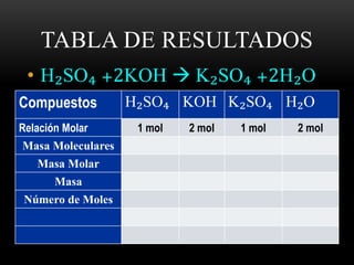 TABLA DE RESULTADOS 
• H₂SO₄ +2KOH  K₂SO₄ +2H₂O 
Compuestos H₂SO₄ KOH K₂SO₄ H₂O 
Relación Molar 1 mol 2 mol 1 mol 2 mol 
Masa Moleculares 
Masa Molar 
Masa 
Número de Moles 
 
