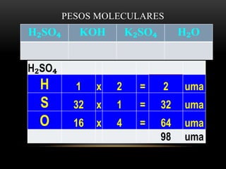 PESOS MOLECULARES 
H₂SO₄ KOH K₂SO₄ H₂O 
H₂SO₄ 
H 1 x 2 = 2 uma 
S 32 x 1 = 32 uma 
O 16 x 4 = 64 uma 
98 uma 
 