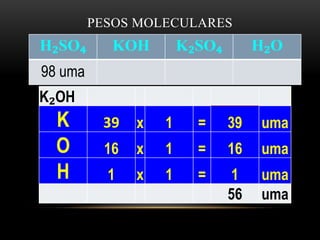 PESOS MOLECULARES 
H₂SO₄ KOH K₂SO₄ H₂O 
98 uma 
K₂OH 
K 39 x 1 = 39 uma 
O 16 x 1 = 16 uma 
H 1 x 1 = 1 uma 
56 uma 
 
