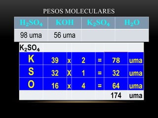 PESOS MOLECULARES 
H₂SO₄ KOH K₂SO₄ H₂O 
98 uma 56 uma 
K₂SO₄ 
K 39 x 2 = 78 uma 
S 32 X 1 = 32 uma 
O 16 x 4 = 64 uma 
174 uma 
 