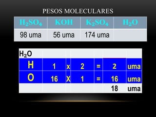 PESOS MOLECULARES 
H₂SO₄ KOH K₂SO₄ H₂O 
98 uma 56 uma 174 uma 
H₂O 
H 1 x 2 = 2 uma 
O 16 X 1 = 16 uma 
18 uma 
 