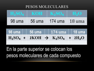 PESOS MOLECULARES 
H₂SO₄ KOH K₂SO₄ H₂O 
98 uma 56 uma 174 uma 18 uma 
98 uma 56 uma 174 uma 18 uma 
H₂SO₄ + 2KOH  K₂SO₄ + 2H₂O 
En la parte superior se colocan los 
pesos moleculares de cada compuesto 
 