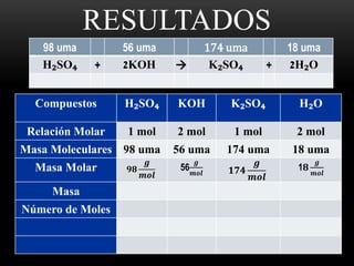 TABLA DE 
RESULTADOS 
98 uma 56 uma 174 uma 18 uma 
H₂SO₄ + 2KOH  K₂SO₄ + 2H₂O 
Compuestos H₂SO₄ KOH K₂SO₄ H₂O 
Relación Molar 1 mol 2 mol 1 mol 2 mol 
Masa Moleculares 98 uma 56 uma 174 uma 18 uma 
Masa Molar ퟗퟖ 
품 
풎풐풍 
품 
풎풐풍 ퟏퟕퟒ 
56 
품 
풎풐풍 
1ퟖ 
품 
풎풐풍 
Masa 
Número de Moles 
 
