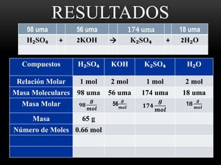 TABLA DE 
RESULTADOS 
98 uma 56 uma 174 uma 18 uma 
H₂SO₄ + 2KOH  K₂SO₄ + 2H₂O 
Compuestos H₂SO₄ KOH K₂SO₄ H₂O 
Relación Molar 1 mol 2 mol 1 mol 2 mol 
Masa Moleculares 98 uma 56 uma 174 uma 18 uma 
Masa Molar ퟗퟖ 
품 
풎풐풍 
품 
풎풐풍 ퟏퟕퟒ 
56 
품 
풎풐풍 
1ퟖ 
품 
풎풐풍 
Masa 65 g 
Número de Moles 0.66 mol 
 