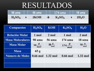 TABLA DE 
RESULTADOS 
98 uma 56 uma 174 uma 18 uma 
H₂SO₄ + 2KOH  K₂SO₄ + 2H₂O 
Compuestos H₂SO₄ KOH K₂SO₄ H₂O 
Relación Molar 1 mol 2 mol 1 mol 2 mol 
Masa Moleculares 98 uma 56 uma 174 uma 18 uma 
Masa Molar ퟗퟖ 
품 
풎풐풍 
품 
풎풐풍 ퟏퟕퟒ 
56 
품 
풎풐풍 
1ퟖ 
품 
풎풐풍 
Masa 65 g 
Número de Moles 0.66 mol 1.32 mol 0.66 mol 1.32 mol 
 