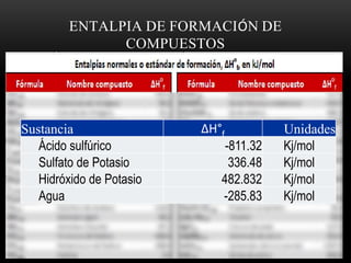 ENTALPIA DE FORMACIÓN DE 
COMPUESTOS 
Sustancia ΔH°f Unidades 
Ácido sulfúrico -811.32 Kj/mol 
Sulfato de Potasio 336.48 Kj/mol 
Hidróxido de Potasio 482.832 Kj/mol 
Agua -285.83 Kj/mol 
 