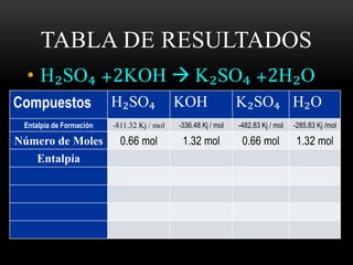 TABLA DE RESULTADOS 
• H₂SO₄ +2KOH  K₂SO₄ +2H₂O 
Compuestos H₂SO₄ KOH K₂SO₄ H₂O 
Entalpia de Formación -811.32 Kj / mol -336.48 Kj / mol -482.83 Kj / mol -285.83 Kj /mol 
Número de Moles 0.66 mol 1.32 mol 0.66 mol 1.32 mol 
Entalpía 
 