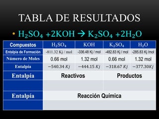 TABLA DE RESULTADOS 
• H₂SO₄ +2KOH  K₂SO₄ +2H₂O 
Compuestos H₂SO₄ KOH K₂SO₄ H₂O 
Entalpia de Formación -811.32 Kj / mol -336.48 Kj / mol -482.83 Kj / mol -285.83 Kj /mol 
Número de Moles 0.66 mol 1.32 mol 0.66 mol 1.32 mol 
Entalpía −540.34 퐾푗 −444.15 퐾푗 −318.67 퐾푗 −377.30퐾푗 
Entalpía Reactivos Productos 
Entalpía Reacción Química 
 