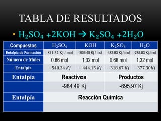 TABLA DE RESULTADOS 
• H₂SO₄ +2KOH  K₂SO₄ +2H₂O 
Compuestos H₂SO₄ KOH K₂SO₄ H₂O 
Entalpia de Formación -811.32 Kj / mol -336.48 Kj / mol -482.83 Kj / mol -285.83 Kj /mol 
Número de Moles 0.66 mol 1.32 mol 0.66 mol 1.32 mol 
Entalpía −540.34 퐾푗 −444.15 퐾푗 −318.67 퐾푗 −377.30퐾푗 
Entalpía Reactivos Productos 
-984.49 Kj -695.97 Kj 
Entalpía Reacción Química 
 