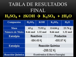 TABLA DE RESULTADOS 
FINAL 
H₂SO₄ + 2KOH  K₂SO₄ + 2H₂O 
Compuestos H₂SO₄ KOH K₂SO₄ H₂O 
Masa 65 g 73.92 g 114.84 g 23.76 g 
Número de Moles 0.66 mol 1.32 mol 0.66 mol 1.32 mol 
Entalpía Reactivos Productos 
-984.49 Kj -695.97 Kj 
Entalpía Reacción Química 
-288.52 Kj 
Reacción Química Exotérmica (Libera Energía) 
