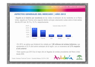 BALANCE TURÍSTICO DEL MERCADO BRITÁNICO
BALANCE TURÍSTICO DEL MERCADO BRITÁNICO
ASPECTOS GENERALES DEL MERCADO | AÑO 2013
• España es el destino por excelencia de las visitas al extranjero de los residentes en el Reino
Unido, seguido por Francia como segundo destino principal, alcanzando cuotas sobre el total salidas
del año 2013 del 20,1% y 15,1%, respectivamente.
Fuente: Overseas Travel and Tourism – Quarterly Release, Q2 2014, ONS
20,1%
15,1%
5,2% 4,9% 4,8%
0,0%
5,0%
10,0%
15,0%
20,0%
25,0%
España Francia USA Irlanda Italia
Cuota de visitas. Año 2013
• En 2013, se estima que Andalucía fue visitada por 1,90 millones de turistas británicos, que
representan el 23,1% del turismo extranjero de la región, con un incremento del 3,7% respecto
al año anterior.
• Esto supone que 2013 fue el mejor año en llegadas de turistas procedentes del Reino Unido
desde 2009.
 